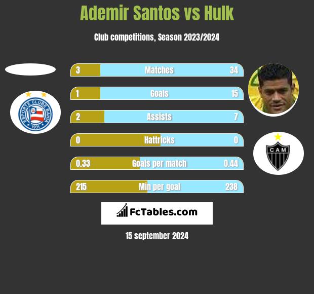 Ademir Santos vs Hulk h2h player stats