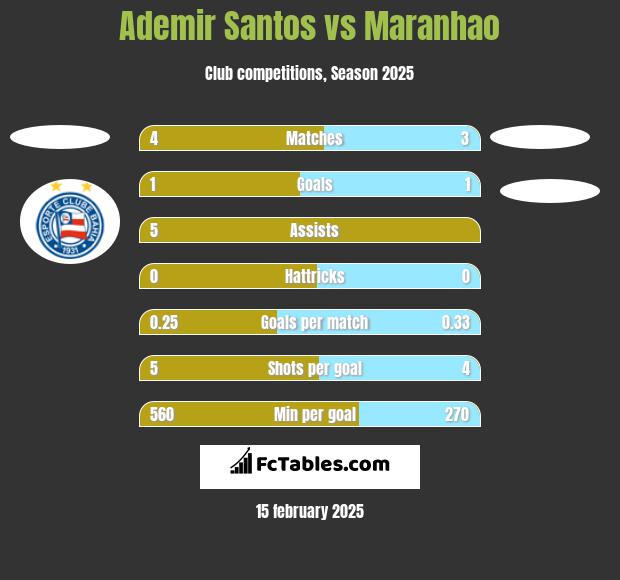 Ademir Santos vs Maranhao h2h player stats