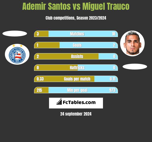 Ademir Santos vs Miguel Trauco h2h player stats