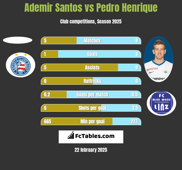 Ademir Santos vs Pedro Henrique h2h player stats