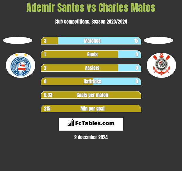 Ademir Santos vs Charles Matos h2h player stats