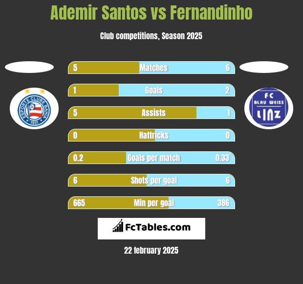 Ademir Santos vs Fernandinho h2h player stats