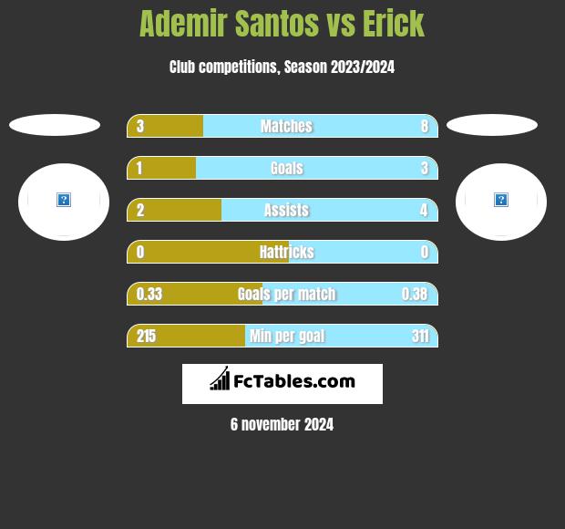 Ademir Santos vs Erick h2h player stats