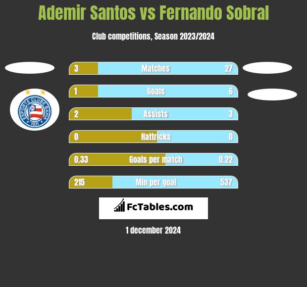 Ademir Santos vs Fernando Sobral h2h player stats