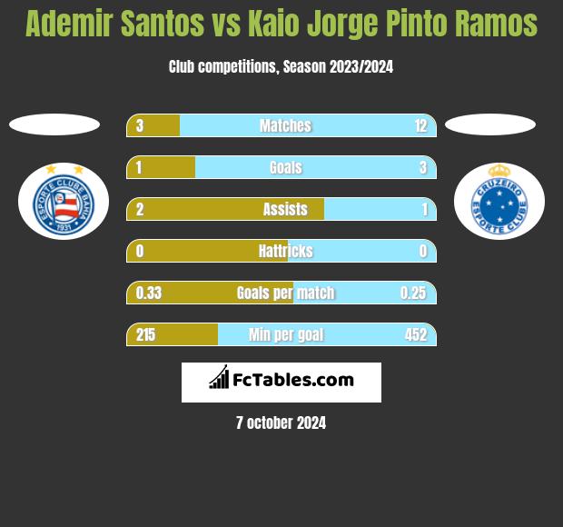 Ademir Santos vs Kaio Jorge Pinto Ramos h2h player stats