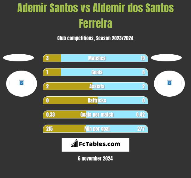 Ademir Santos vs Aldemir dos Santos Ferreira h2h player stats