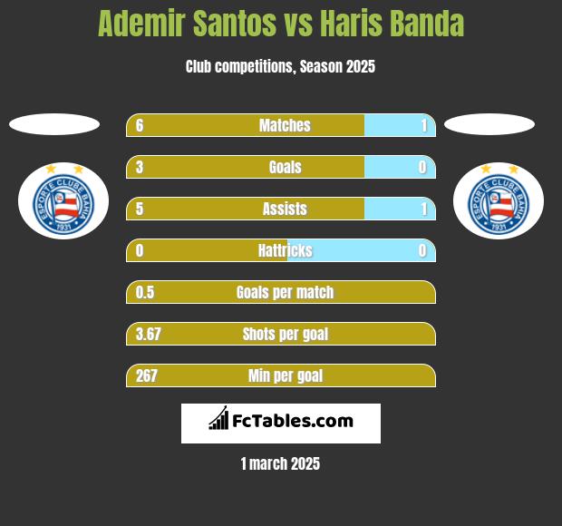 Ademir Santos vs Haris Banda h2h player stats