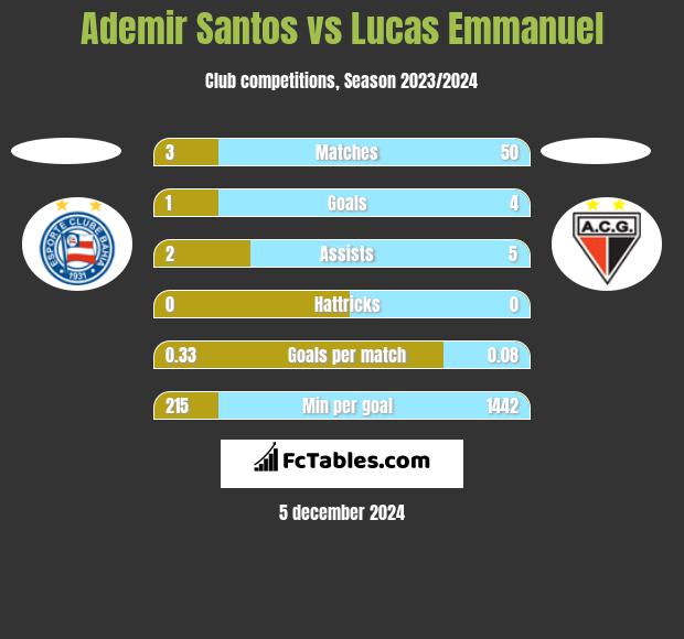 Ademir Santos vs Lucas Emmanuel h2h player stats