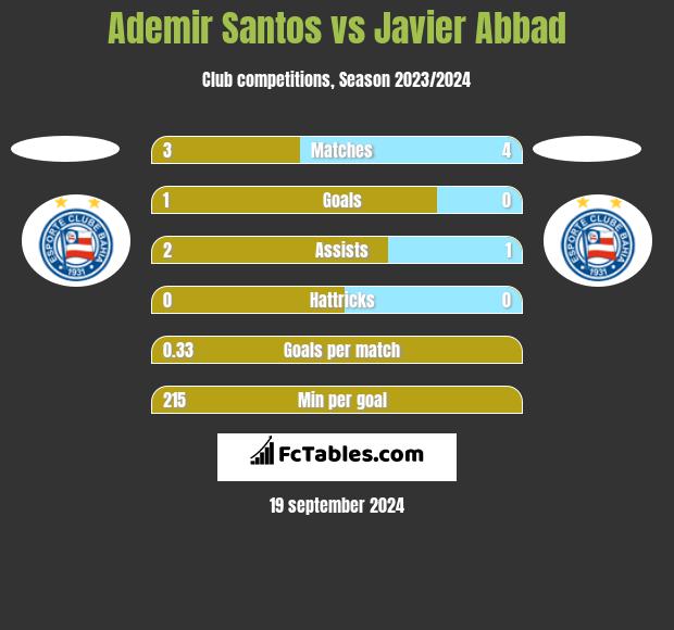 Ademir Santos vs Javier Abbad h2h player stats