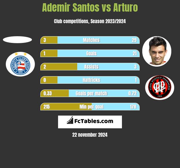 Ademir Santos vs Arturo h2h player stats