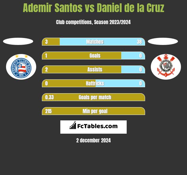 Ademir Santos vs Daniel de la Cruz h2h player stats