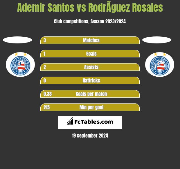 Ademir Santos vs RodrÃ­guez Rosales h2h player stats