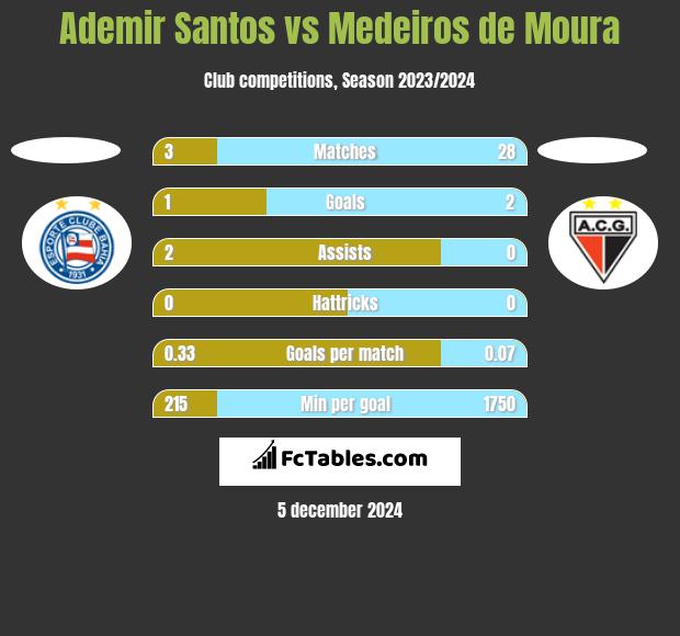 Ademir Santos vs Medeiros de Moura h2h player stats