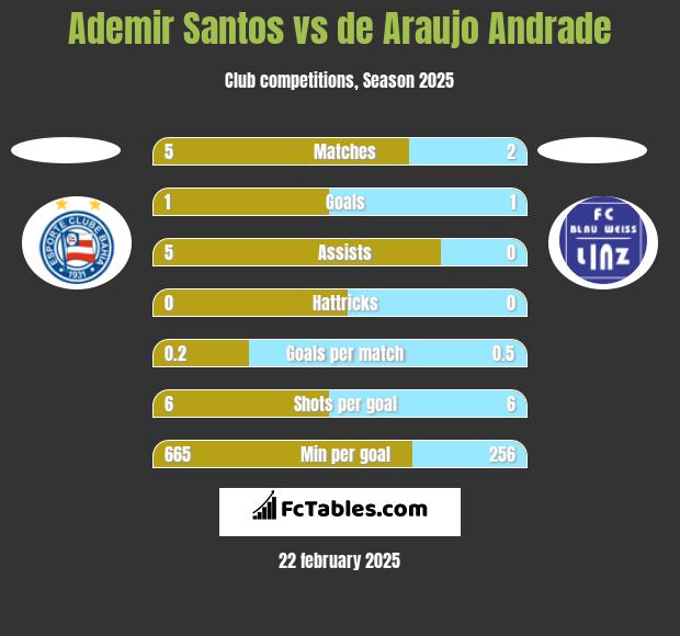 Ademir Santos vs de Araujo Andrade h2h player stats