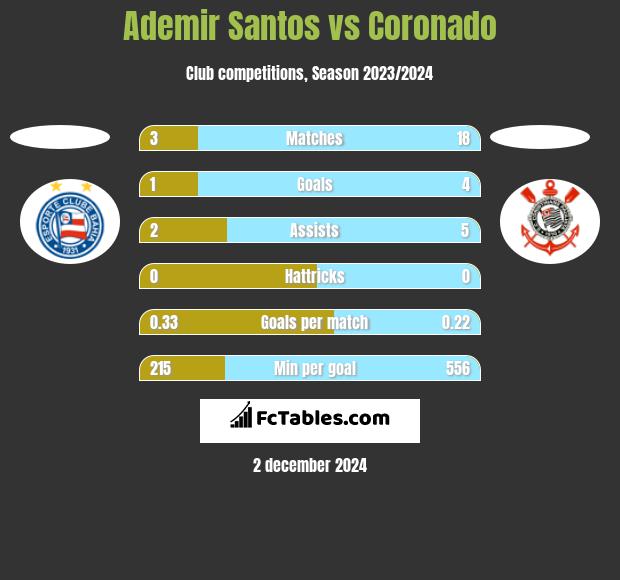 Ademir Santos vs Coronado h2h player stats