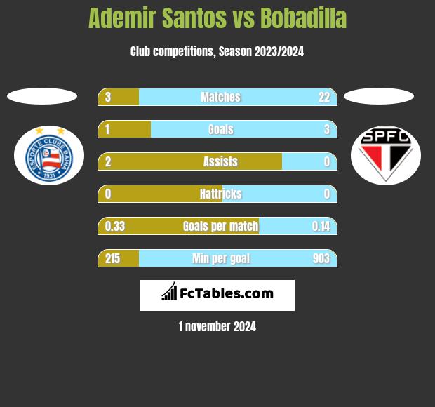 Ademir Santos vs Bobadilla h2h player stats