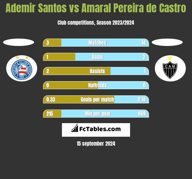 Ademir Santos vs Amaral Pereira de Castro h2h player stats