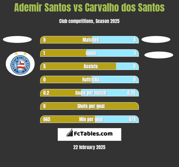 Ademir Santos vs Carvalho dos Santos h2h player stats