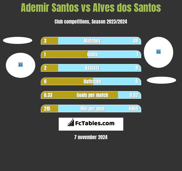 Ademir Santos vs Alves dos Santos h2h player stats