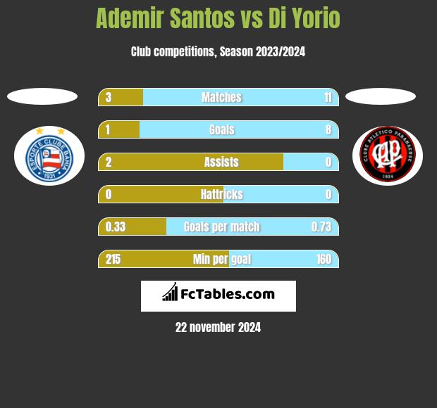 Ademir Santos vs Di Yorio h2h player stats