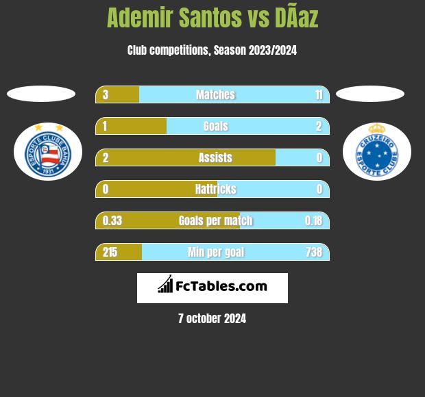 Ademir Santos vs DÃ­az h2h player stats