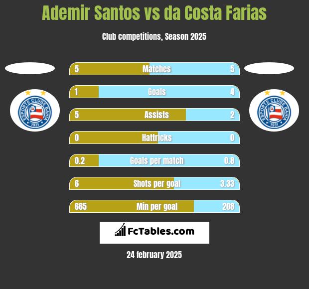 Ademir Santos vs da Costa Farias h2h player stats