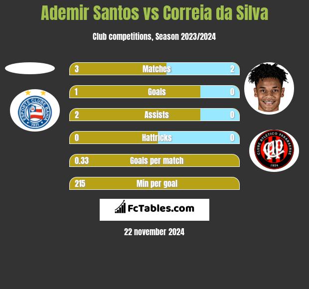 Ademir Santos vs Correia da Silva h2h player stats