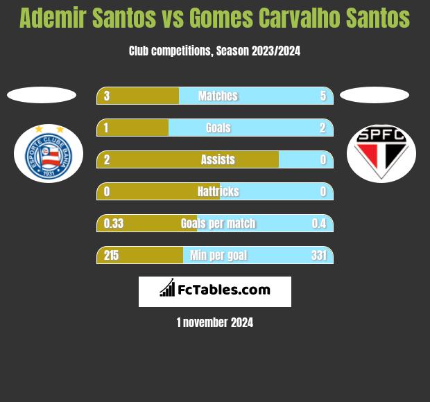 Ademir Santos vs Gomes Carvalho Santos h2h player stats