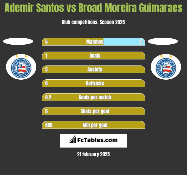 Ademir Santos vs Broad Moreira Guimaraes h2h player stats