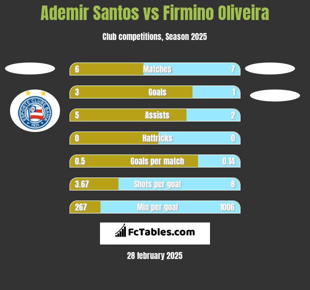 Ademir Santos vs Firmino Oliveira h2h player stats