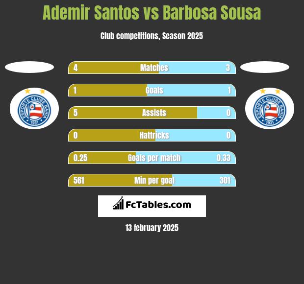 Ademir Santos vs Barbosa Sousa h2h player stats