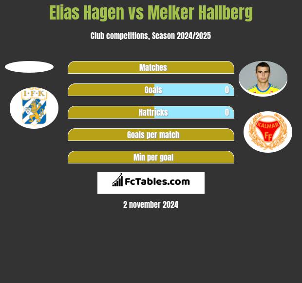 Elias Hagen vs Melker Hallberg h2h player stats