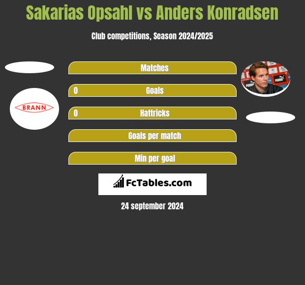 Sakarias Opsahl vs Anders Konradsen h2h player stats