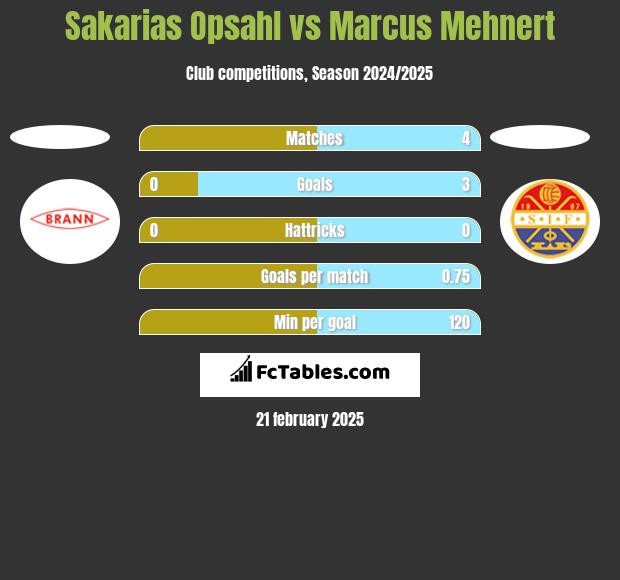 Sakarias Opsahl vs Marcus Mehnert h2h player stats