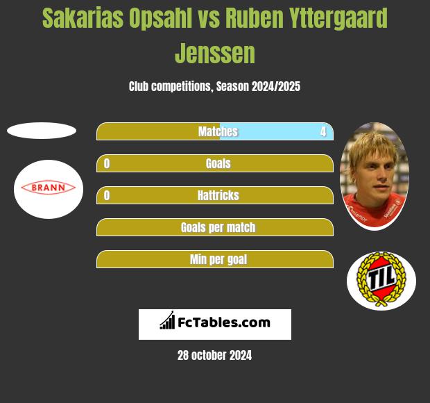 Sakarias Opsahl vs Ruben Yttergaard Jenssen h2h player stats