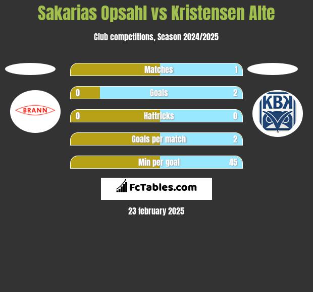 Sakarias Opsahl vs Kristensen Alte h2h player stats