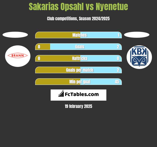 Sakarias Opsahl vs Nyenetue h2h player stats