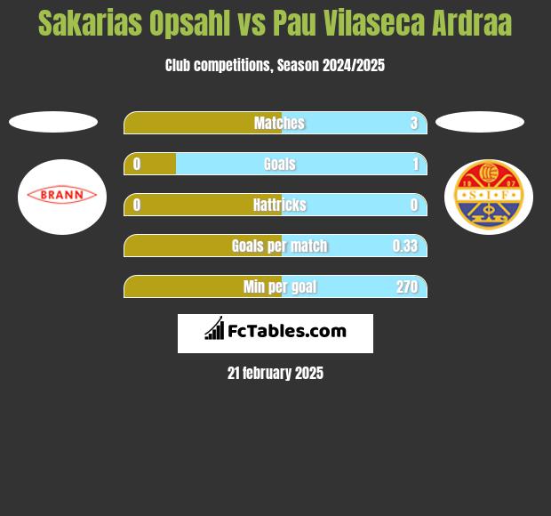 Sakarias Opsahl vs Pau Vilaseca Ardraa h2h player stats