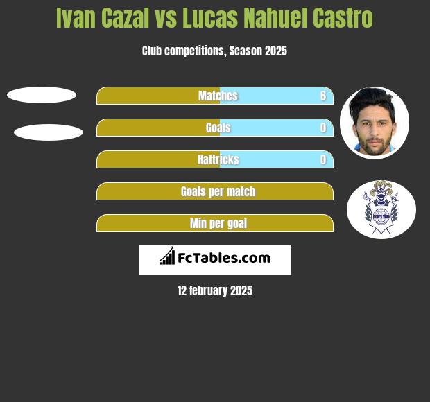 Ivan Cazal vs Lucas Nahuel Castro h2h player stats