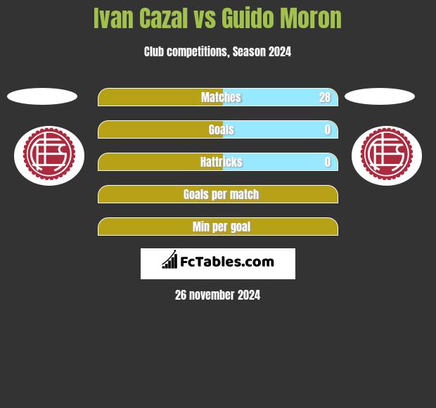 Ivan Cazal vs Guido Moron h2h player stats