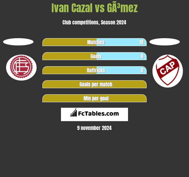 Ivan Cazal vs GÃ³mez h2h player stats