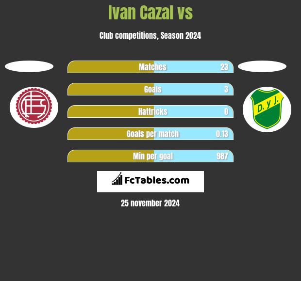 Ivan Cazal vs  h2h player stats