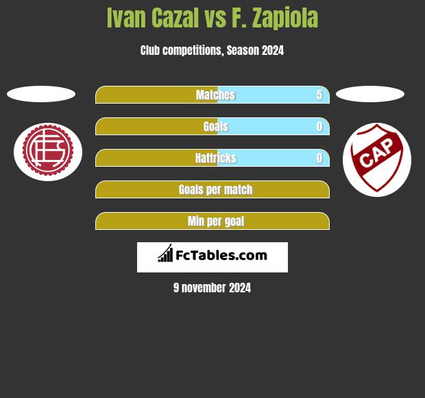 Ivan Cazal vs F. Zapiola h2h player stats