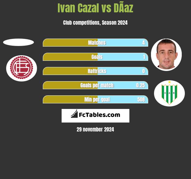 Ivan Cazal vs DÃ­az h2h player stats