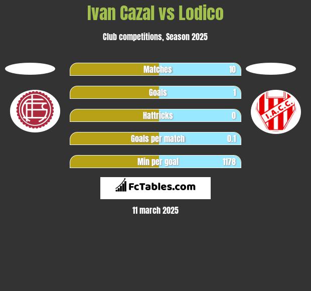 Ivan Cazal vs Lodico h2h player stats