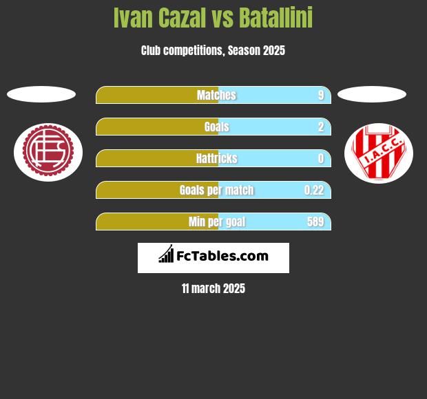 Ivan Cazal vs Batallini h2h player stats