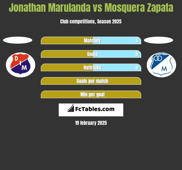 Jonathan Marulanda vs Mosquera Zapata h2h player stats