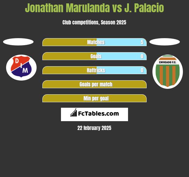 Jonathan Marulanda vs J. Palacio h2h player stats