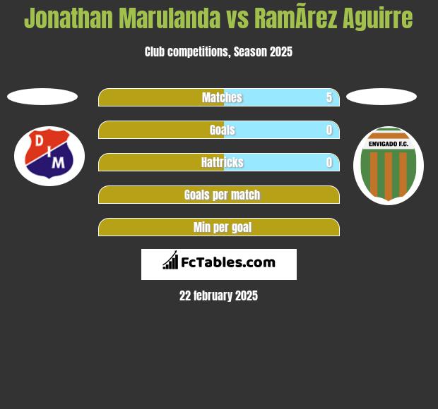 Jonathan Marulanda vs RamÃ­rez Aguirre h2h player stats