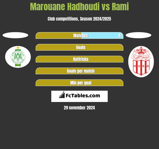 Marouane Hadhoudi vs Rami h2h player stats